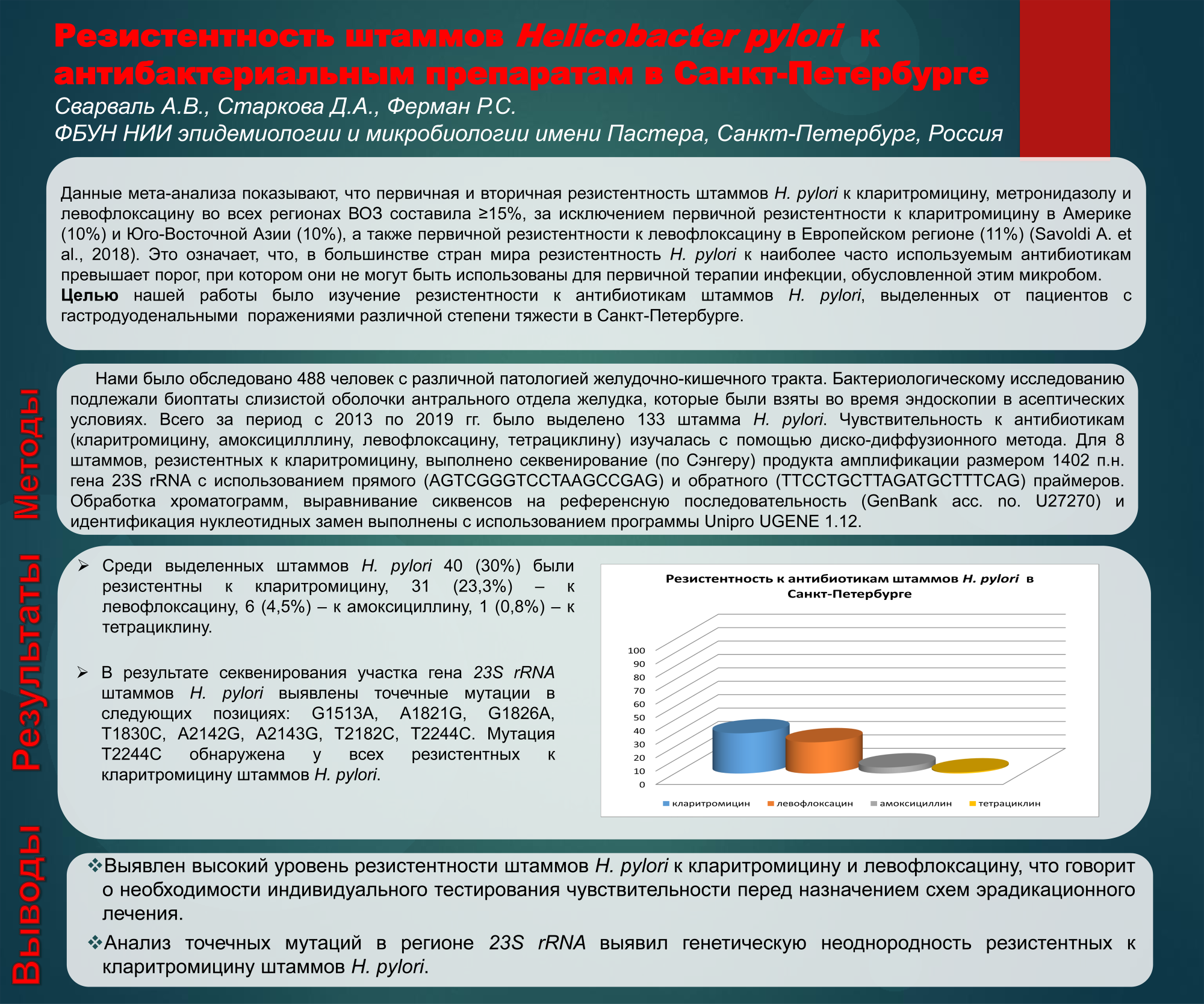 Резистентность штаммов Helicobacter pylori, выделенных в Санкт-Петербурге,  к антибиотикам · XXII международный конгресс МАКМАХ по антимикробной  терапии и клинической микробиологии